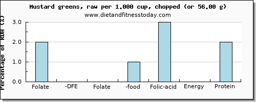 folate, dfe and nutritional content in folic acid in mustard greens